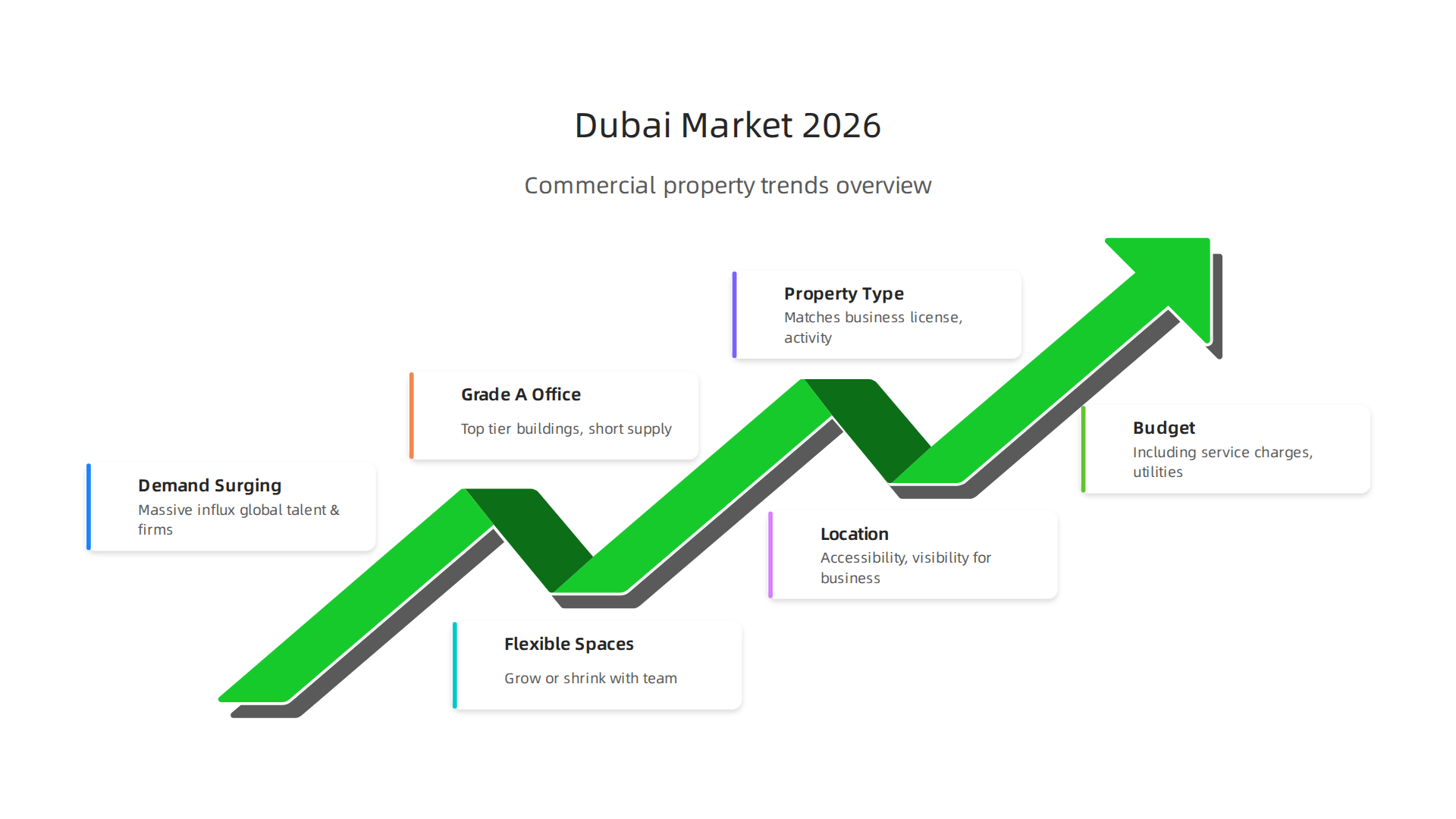 Key trends shaping the commercial property market in Dubai for 2026.