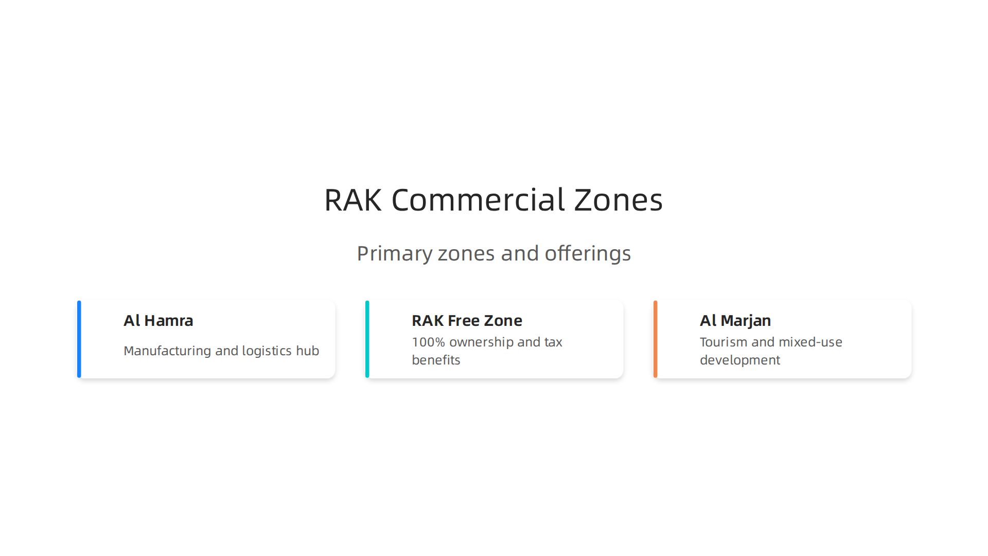 Visual representation of the primary commercial zones in Ras Al Khaimah and their key offerings for businesses.