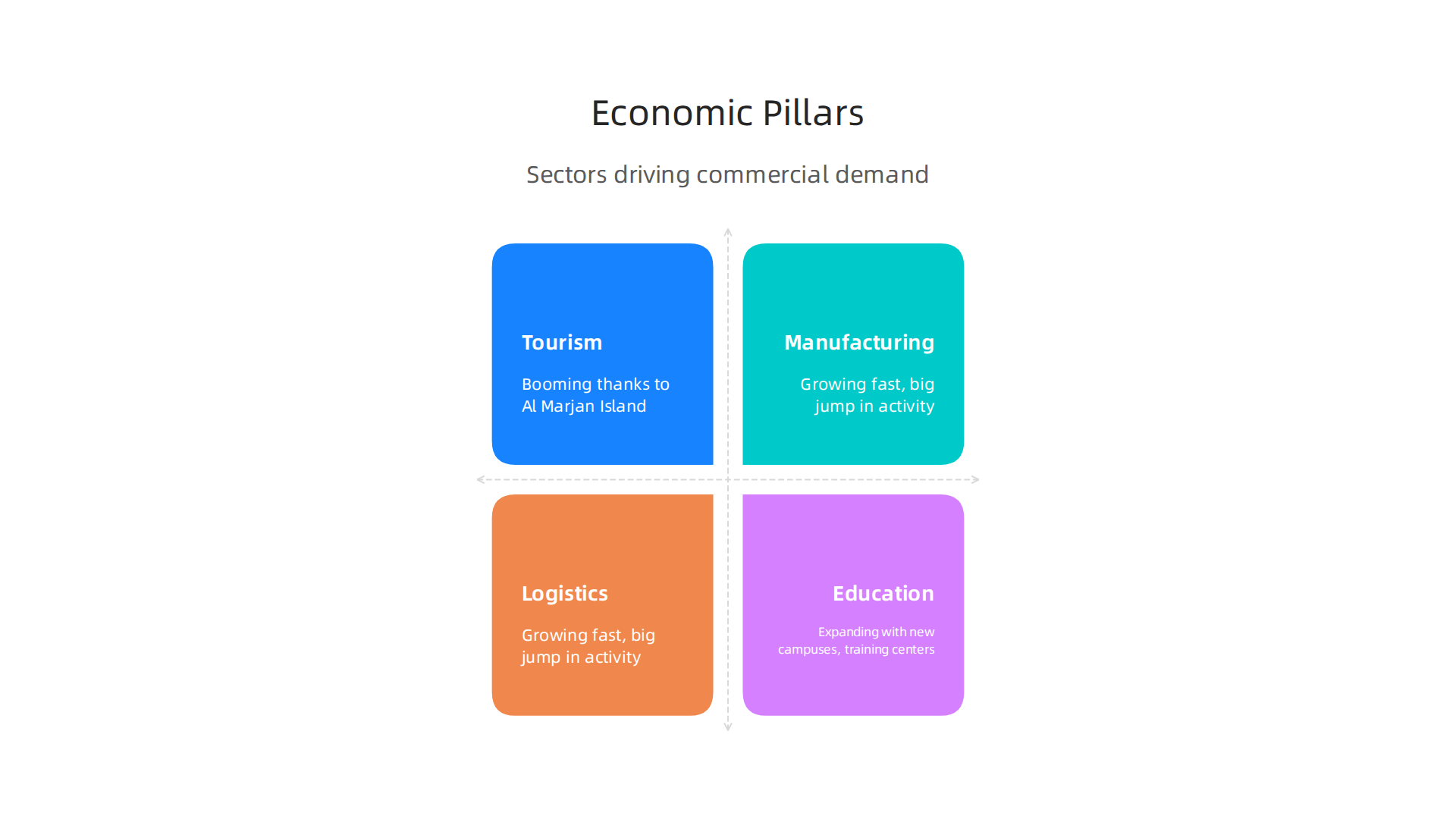 An infographic detailing the four key economic sectors propelling commercial property demand in Ras Al Khaimah.