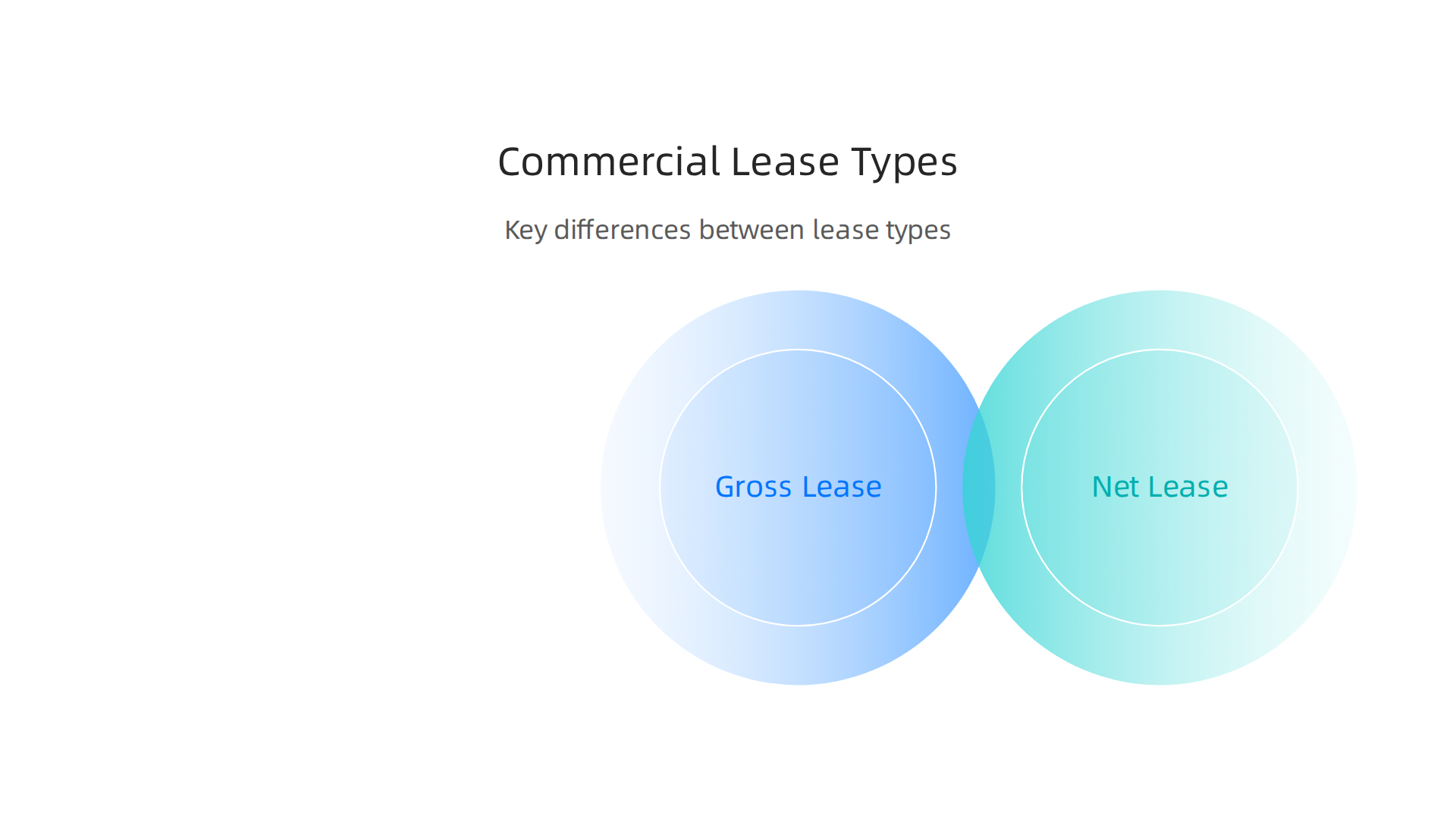 An infographic explaining the key differences between Gross, Net, and Triple-Net commercial lease agreements.