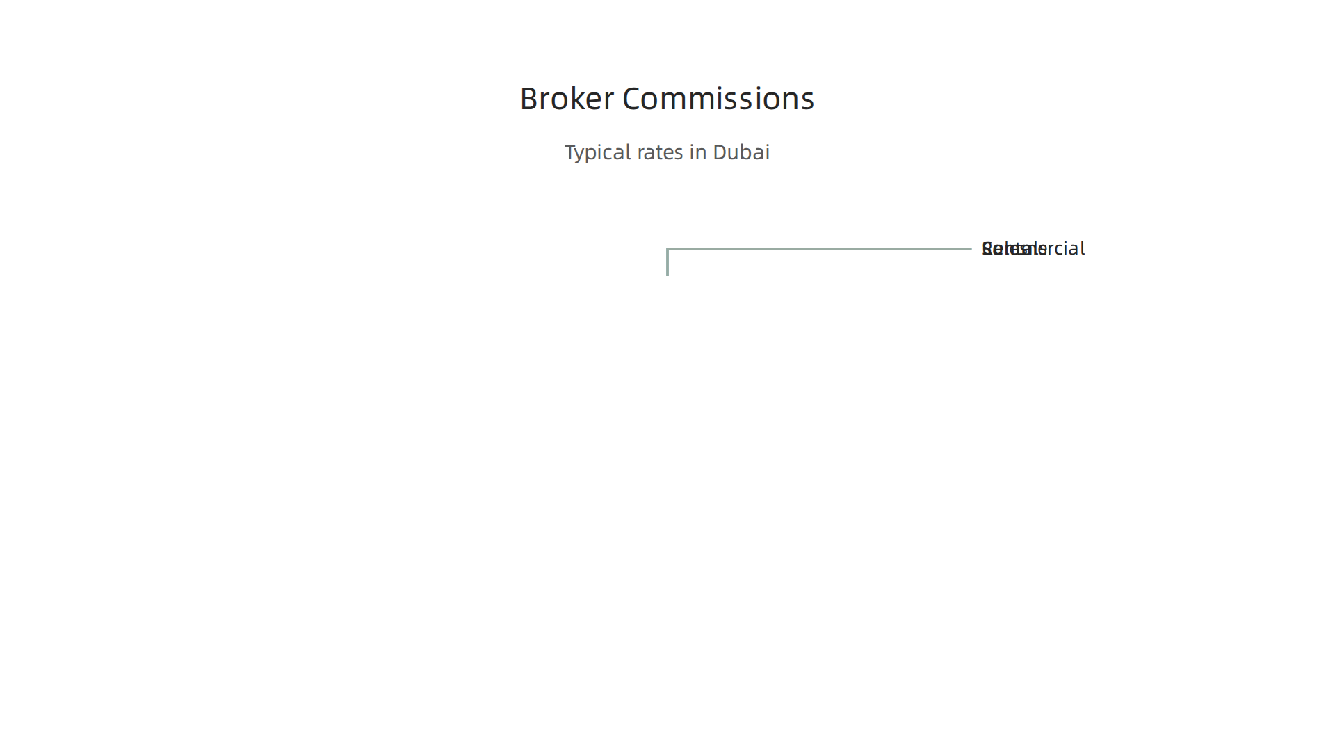Breakdown of standard real estate agent commission rates for sales, rentals, and commercial properties in Dubai.