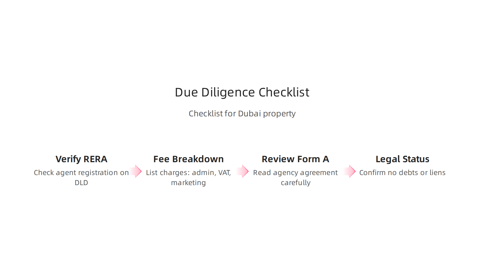 A checklist for buyers, sellers, and investors to perform due diligence in Dubai's property market.