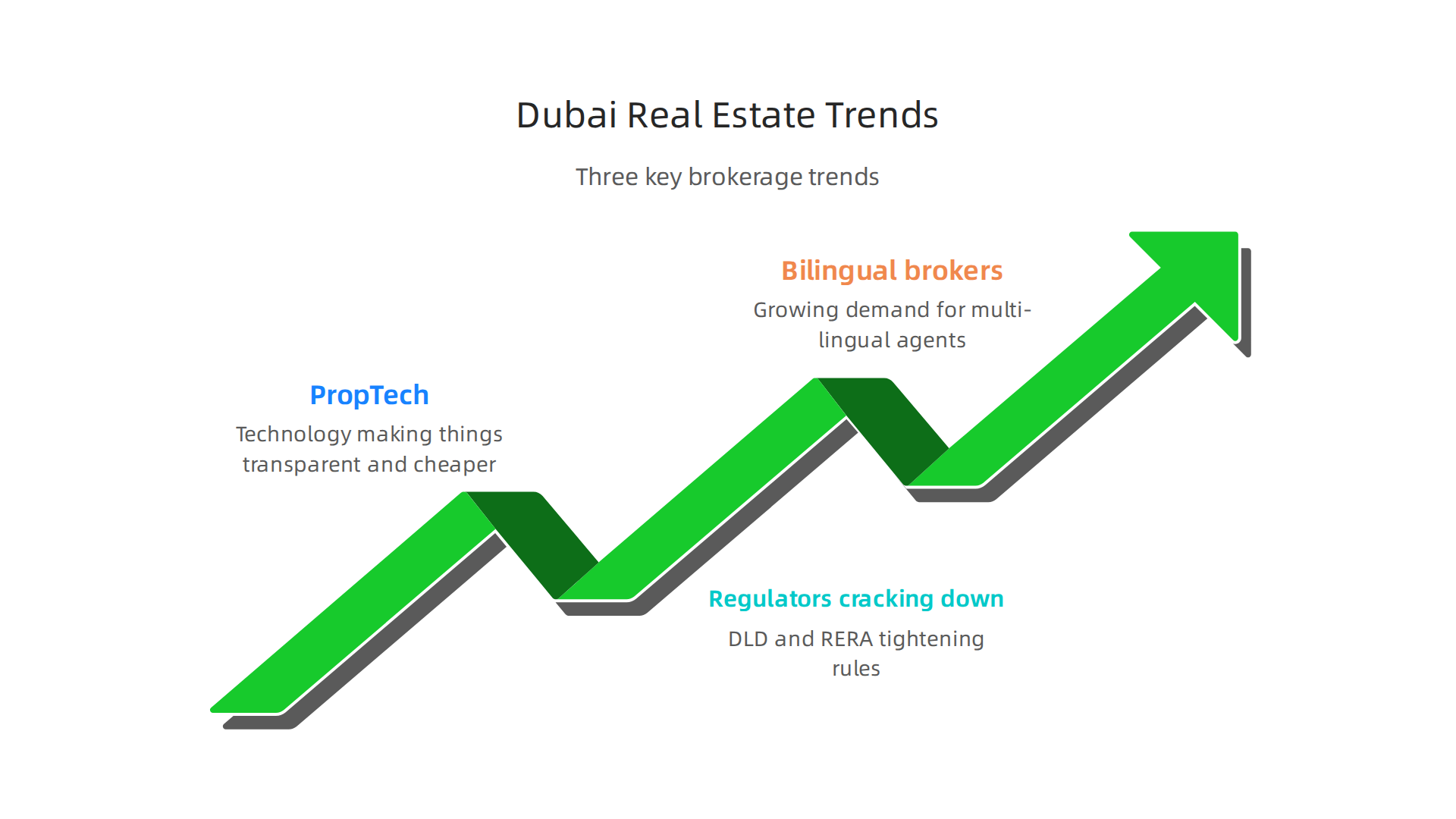 Key trends shaping the future of real estate brokerage in Dubai.