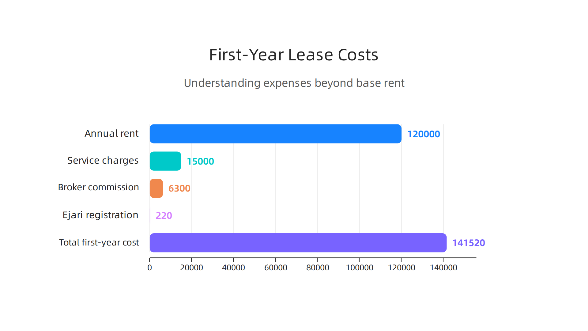 Understanding all expenses beyond base rent is crucial for accurate budgeting for a commercial property in Dubai.