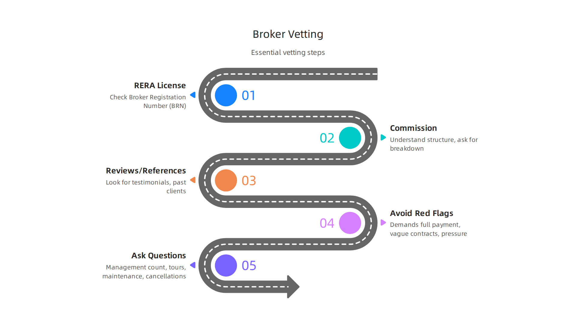 Essential steps and considerations when vetting a real estate broker for short-term rentals.