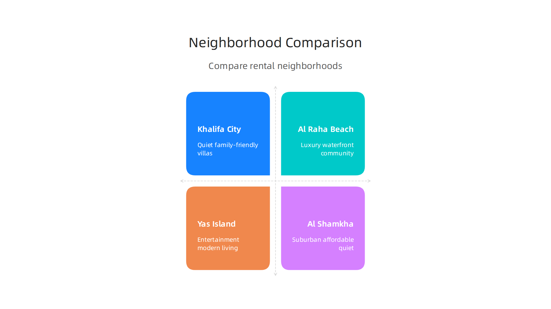 Compare rental options and lifestyles across Khalifa City and its surrounding areas.