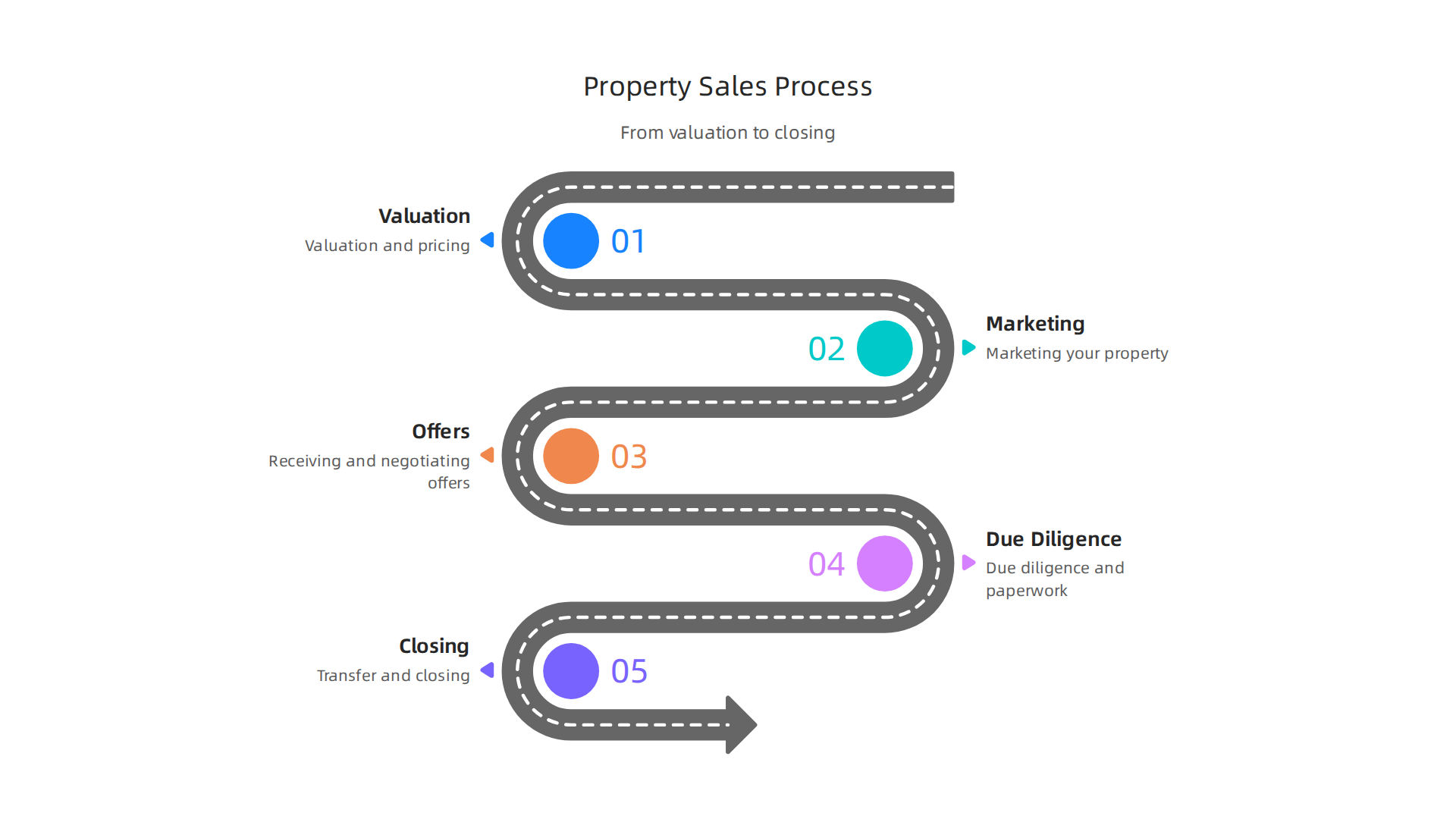 A step-by-step guide to the typical property sales process in Dubai, from valuation to closing.