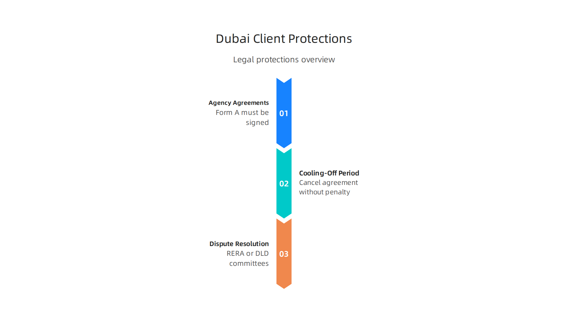Overview of legal and contractual protections for clients engaging with real estate agents in Dubai.