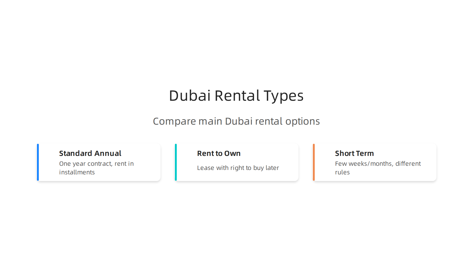 A comparative infographic outlining the three main types of rental agreements available in Dubai: Standard, Rent-to-Own, and Short-Term.