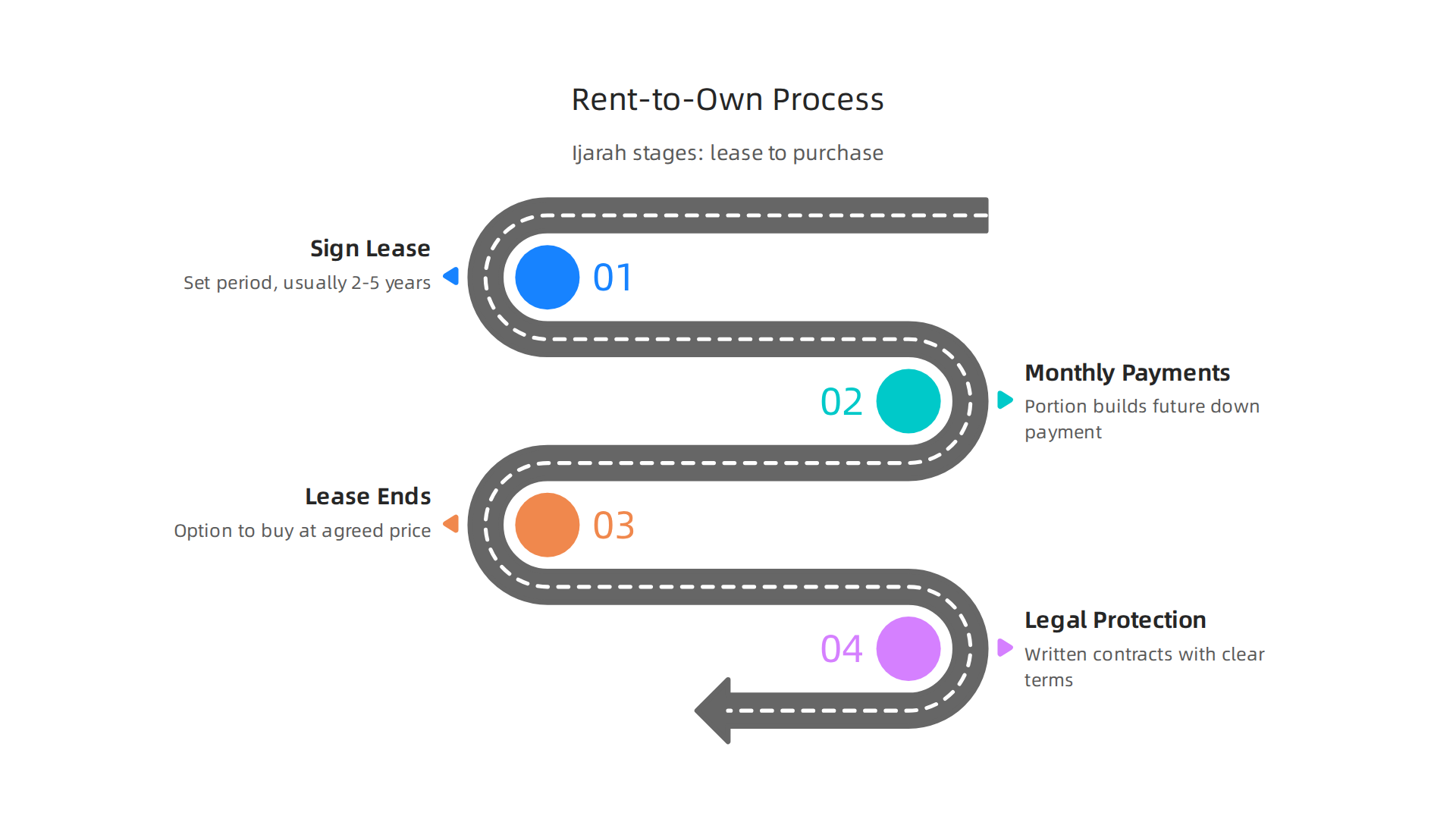A flowchart detailing the stages of a rent-to-own (Ijarah) property agreement in Dubai, from lease signing to eventual purchase.
