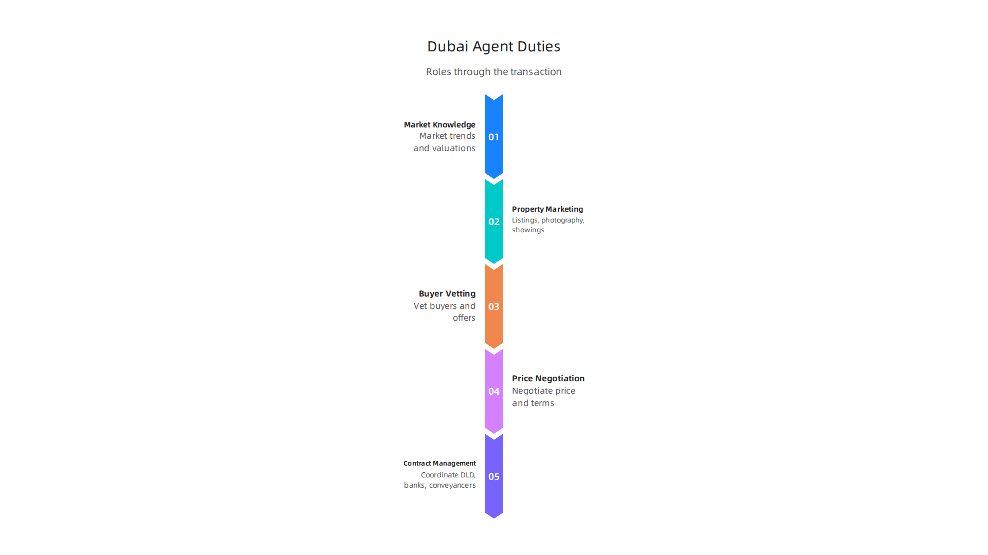 Infographic detailing the essential roles and responsibilities of a professional real estate agent in Dubai.