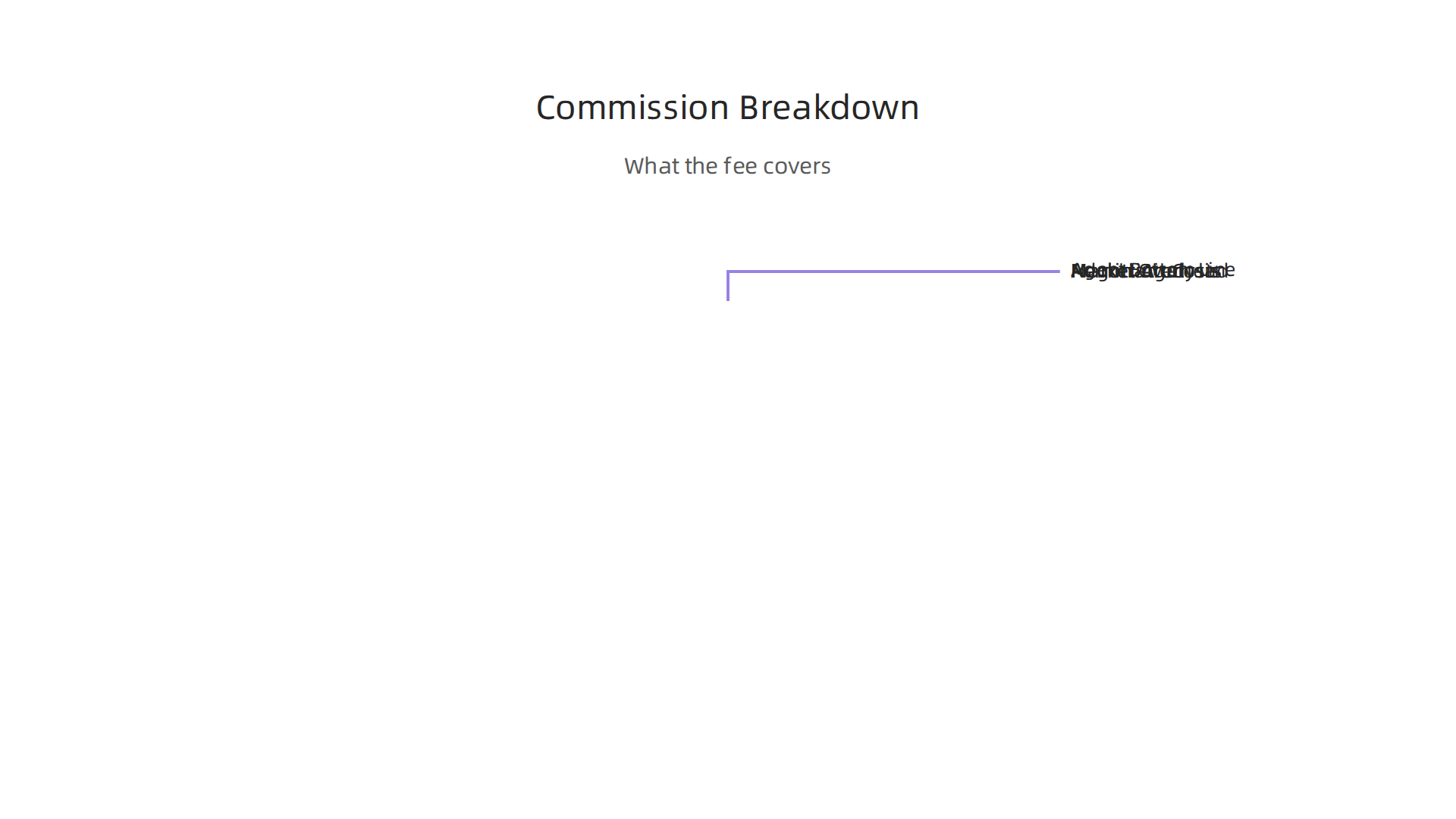 An infographic illustrating the various services and operational costs covered by a real estate agent's commission fee.