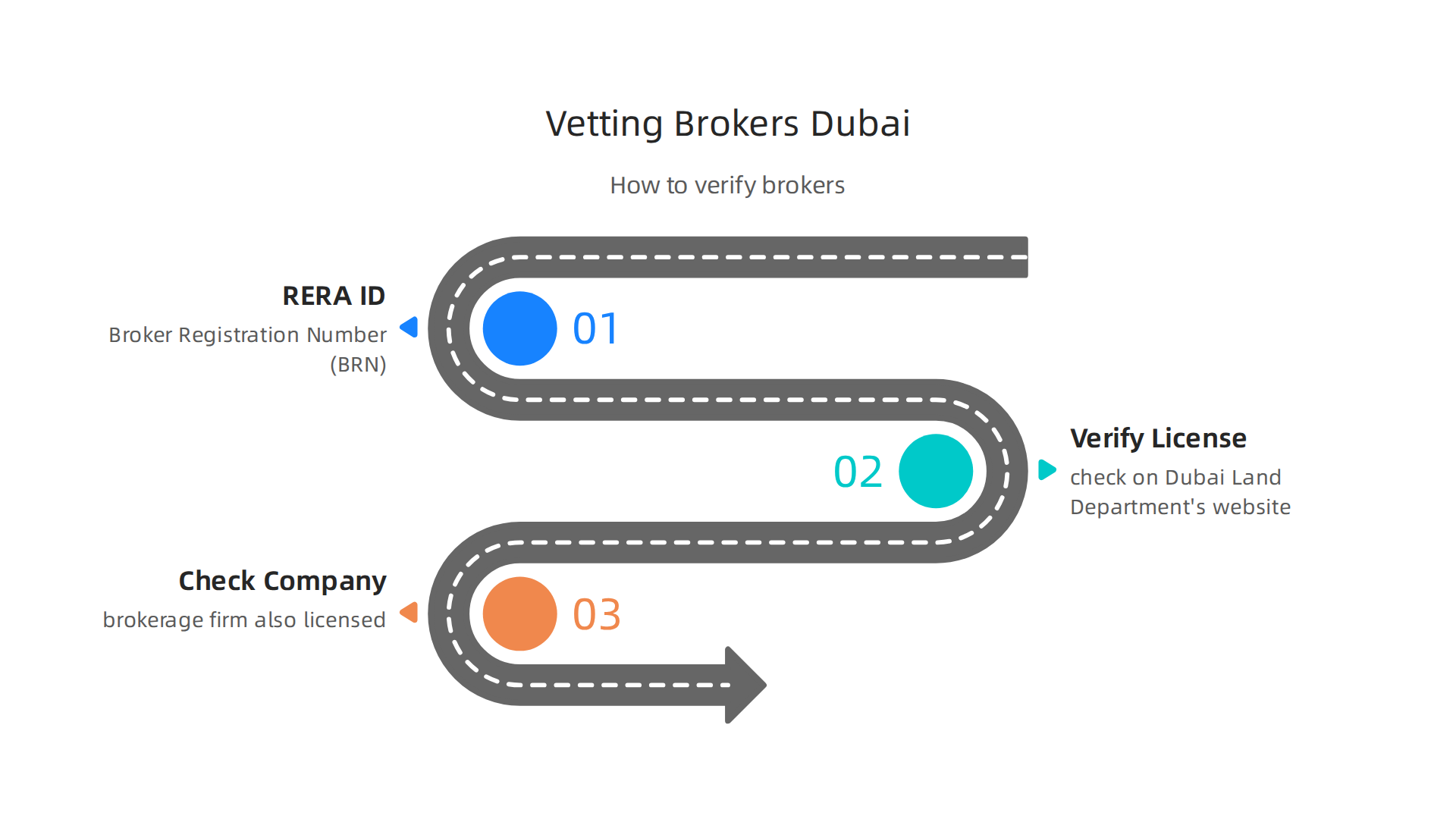 Ensure you work with legitimate and licensed real estate brokers by following these verification steps.