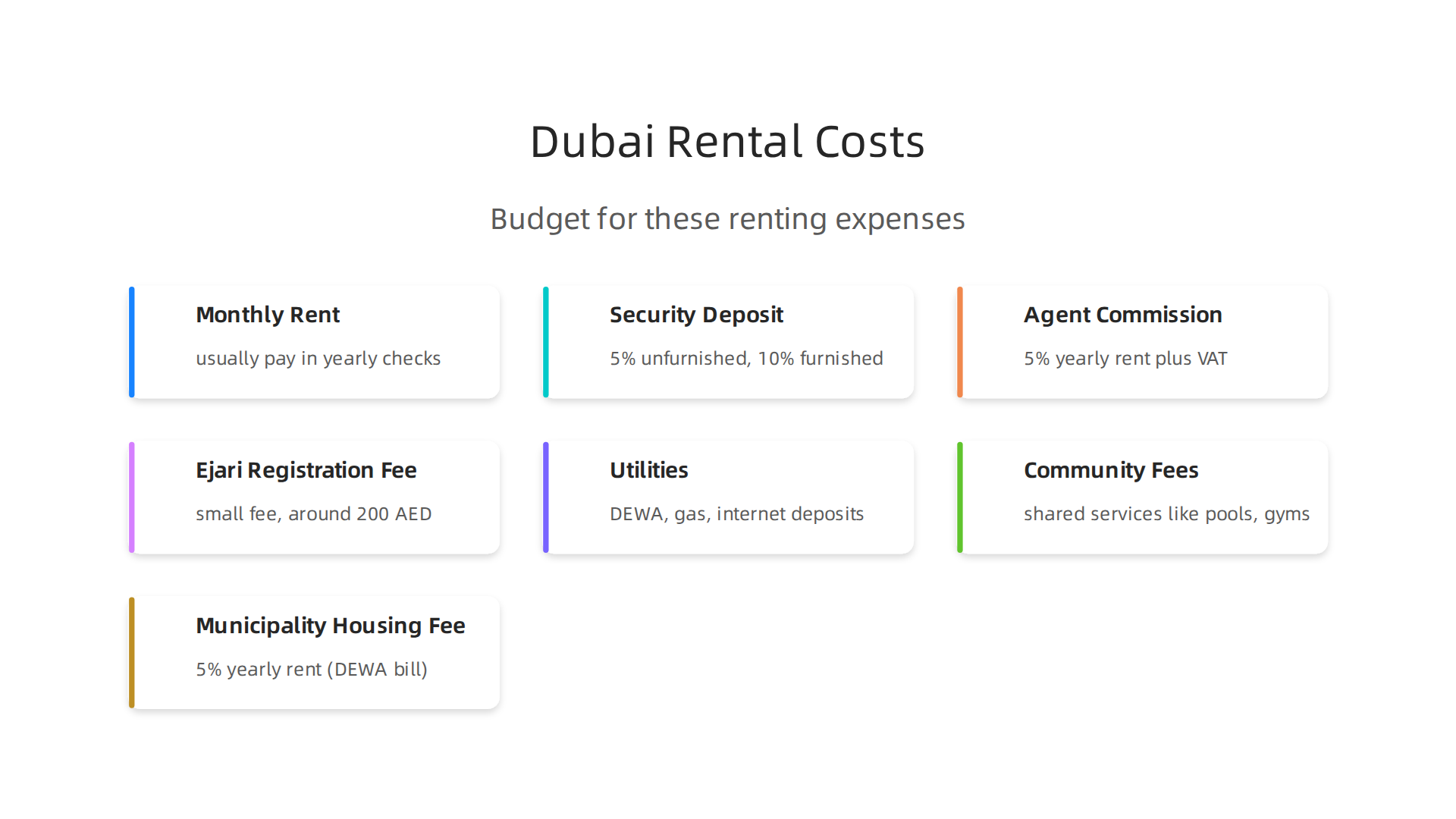 A comprehensive breakdown of all financial commitments involved in renting property in Dubai.
