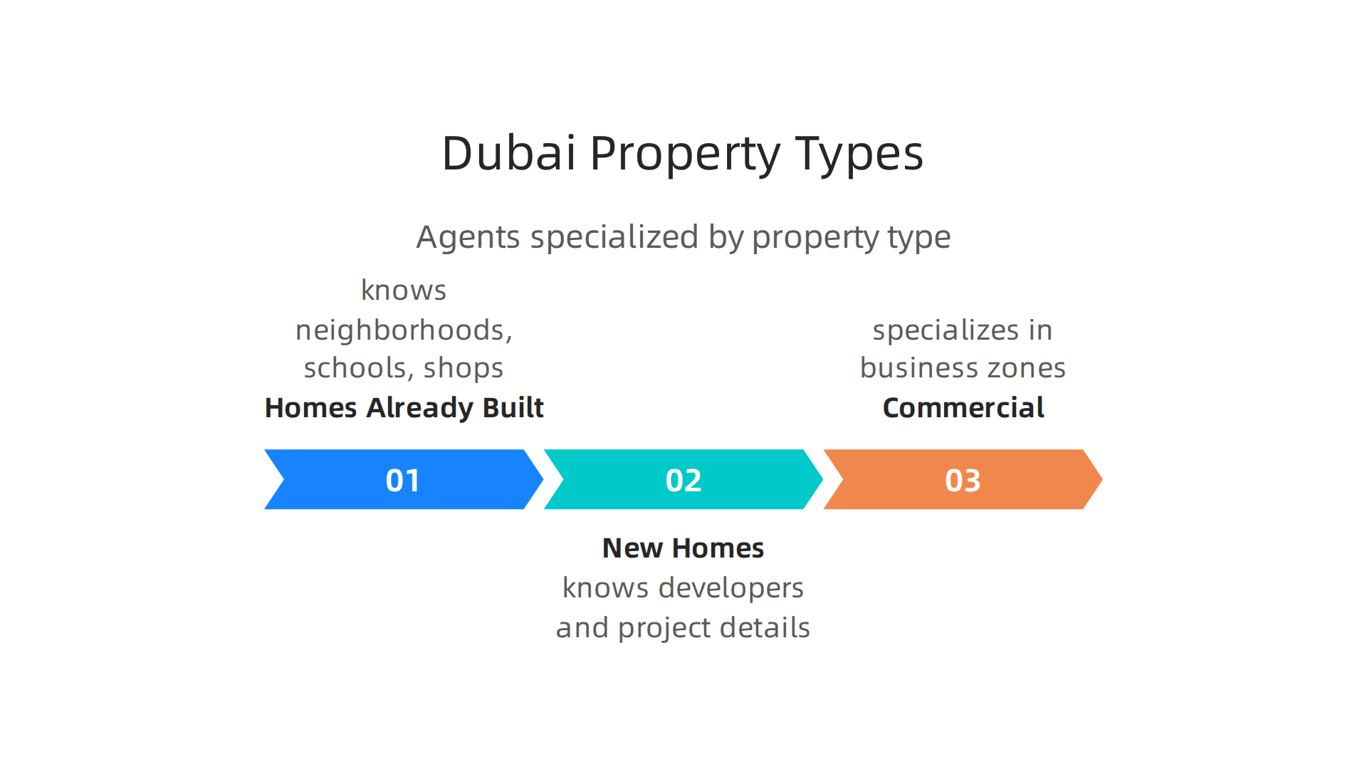 Dubai's diverse property market requires agents specialized in resale homes, off-plan developments, or commercial spaces.