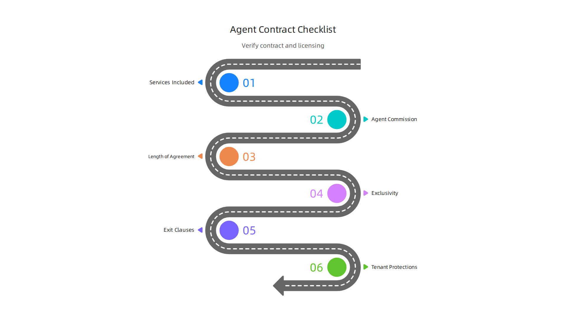 Understanding critical clauses in a real estate agent's contract ensures transparency regarding services, commissions, and agreement terms.