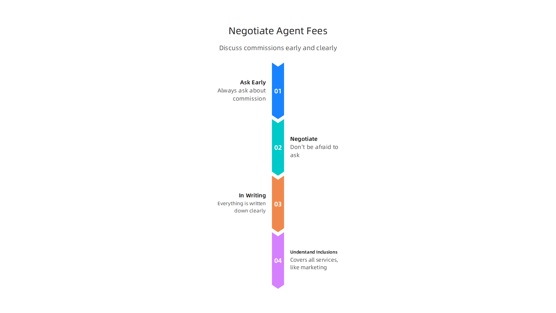 Effective negotiation of real estate agent commissions involves early discussion, understanding inclusions, and ensuring written agreements.
