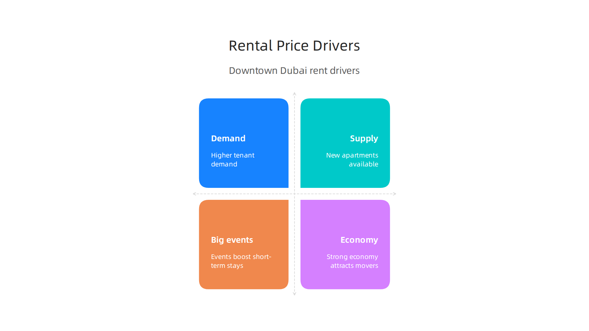 Visualizing the primary influences on rental prices in Downtown Dubai, such as demand and supply.